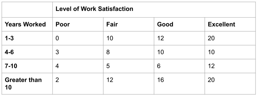 Level of Work Satisfaction
Years Worked
Poor
Fair
Good
Excellent
1-3
0
10
12
20
4-6
3
8
10
10
7-10
4
5
6
12
Greater than
10
2
12
16
20