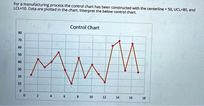 SOLVED: For manufacturing Process the control chart has been LCL-10