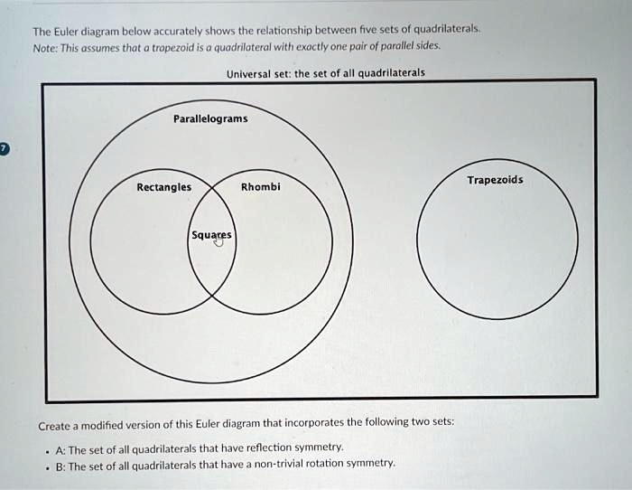 The Euler diagram below accurately shows the relationship between five sets of quadrilaterals.
Note: This assumes that a trapezoid is a quadrilateral with exactly one pair of parallel sides.
Universal set: the set of all quadrilaterals
Parallelograms
Rectangles
Rhombi
Squares
Trapezoids
Create a modified version of this Euler diagram that incorporates the following two sets:
• A: The set of all quadrilaterals that have reflection symmetry.
B: The set of all quadrilaterals that have a non-trivial rotation symmetry.
