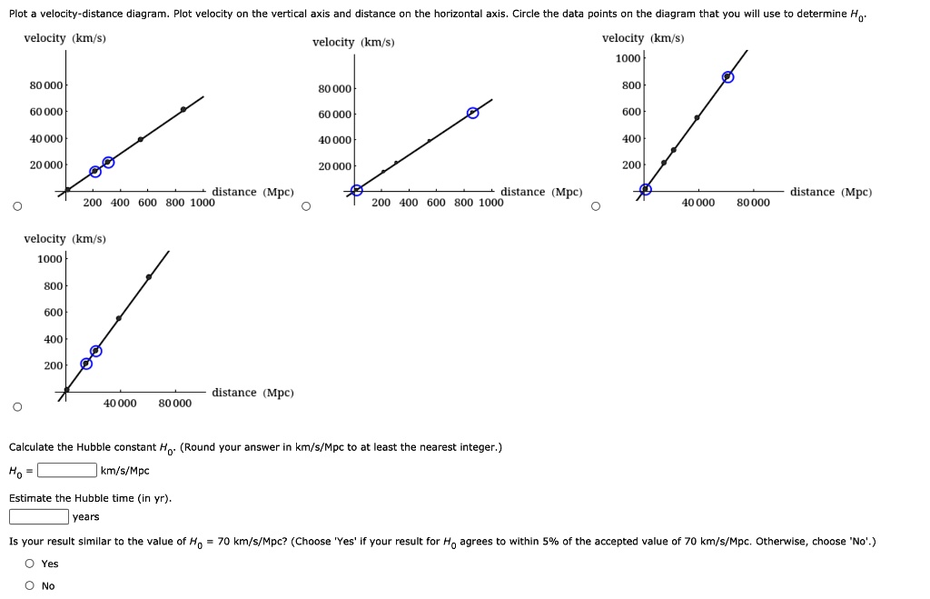 SOLVED Velocitydistance diagram Plot velocity on the vertical axis