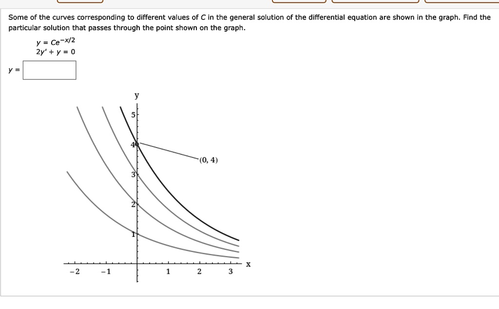 SOLVED Some of the curves corresponding to different values of C in the general solution of the