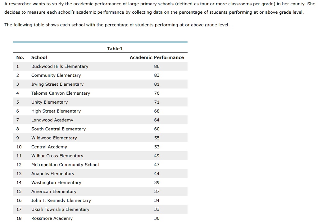 A researcher wants to study the academic performance of...
