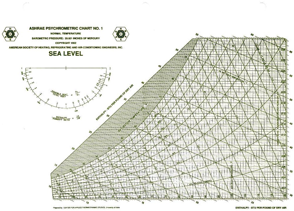 Ashrae Psychrometric Chart No Normal Temperatvae Aa Solvedlib