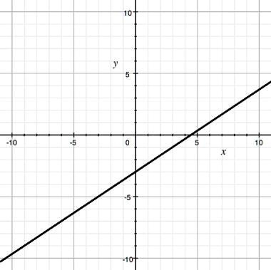 Solved Write An Equation For The Line Graphed A Y 2 3x 3 B Y 2 3x 3 C Y 3 2x 3 D Y 3 2x 3