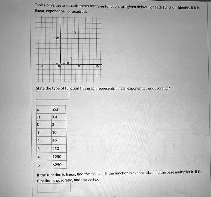 SOLVED Tables of values and scatterplots for three functions are given