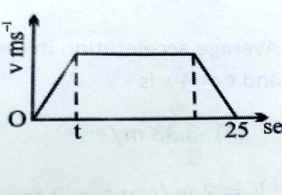 solved-the-velocity-time-graph-of-a-particle-in-a-straight-line-is