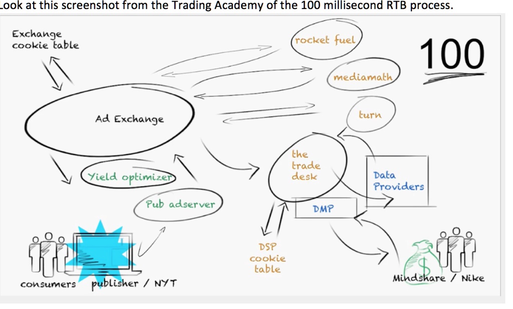 SOLVED: Look at the diagram of the 100-millisecond RTB process again ...