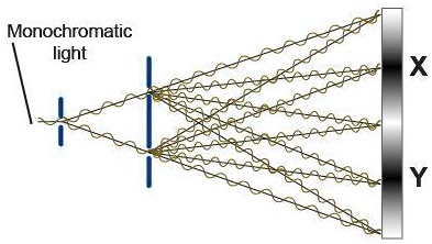 SOLVED: The diagram shows monochromatic light passing through two ...
