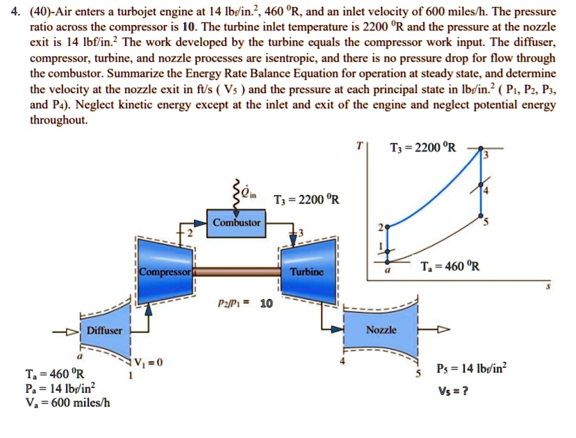 SOLVED 4.(40)Air enters a turbojet engine at 14 lbf/in.2, 460 R, and