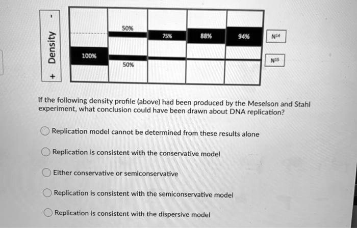 Density
100%
50%
50%
75%
88%
94%
N14
N15
If the following density profile (above) had been produced by the Meselson and Stahl experiment, what conclusion could have been drawn about DNA replication?
Replication model cannot be determined from these results alone
Replication is consistent with the conservative model
Either conservative or semiconservative
Replication is consistent with the semiconservative model
Replication is consistent with the dispersive model