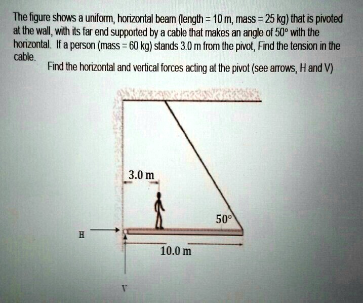 SOLVED The figure shows uniform; horizontal beam (length = 10 m; mass = 25 kg) that is pivoted