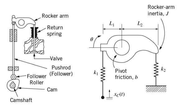 SOLVED: The figure below shows a schematic of an automotive valve train ...