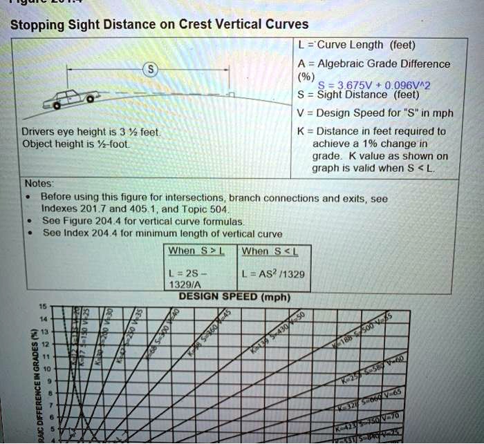 SOLVED: Stopping Sight Distance on Crest Vertical Curves L = Curve ...