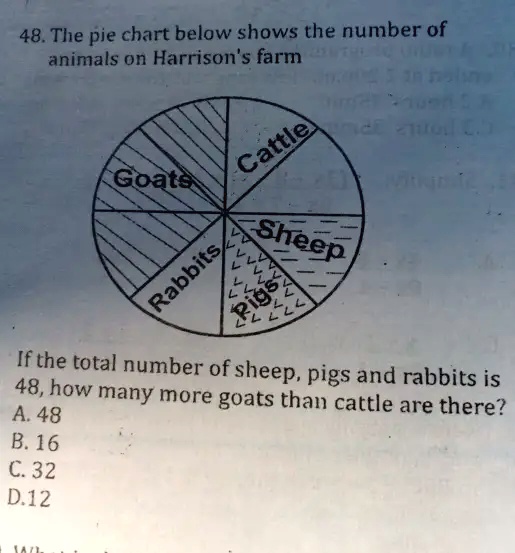 SOLVED: The pie chart below shows the number of animals on Harrison's ...
