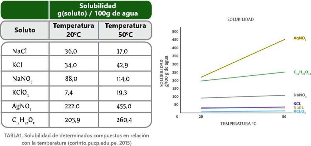 SOLVED: e. Interpreta la tabla y la gráfica de solubilidad y expresa