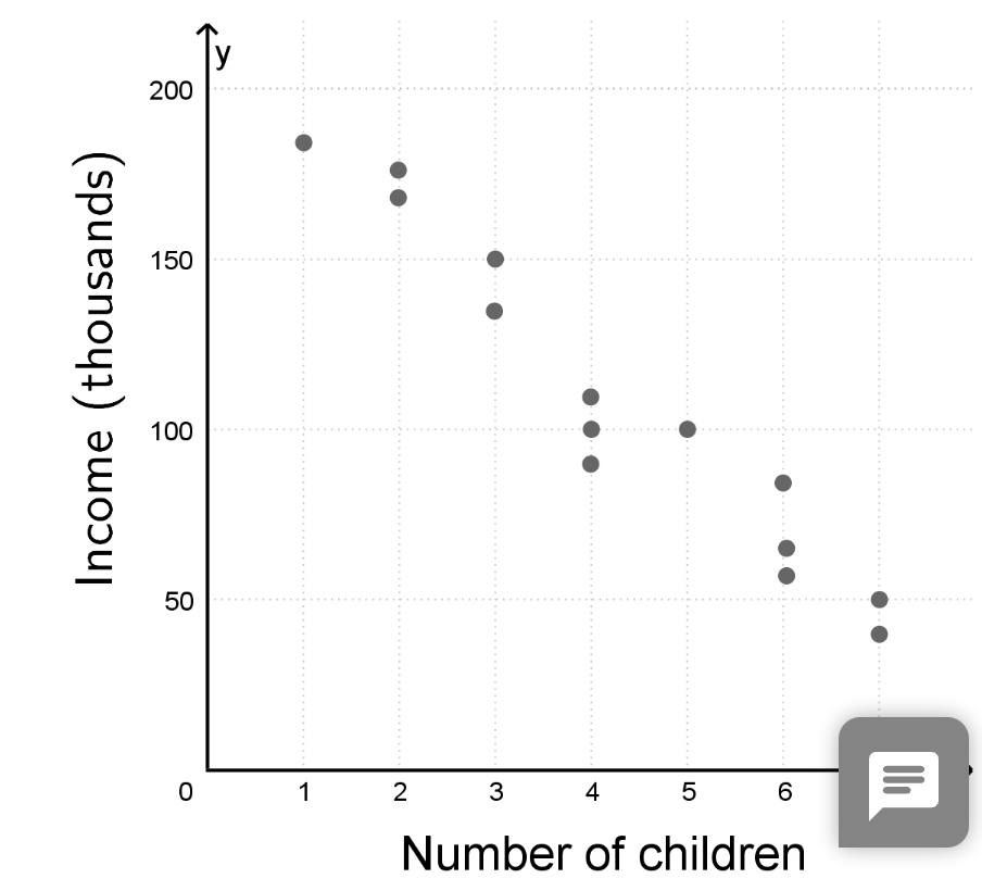 SOLVED: The scatter plot below shows data relating total income and the ...
