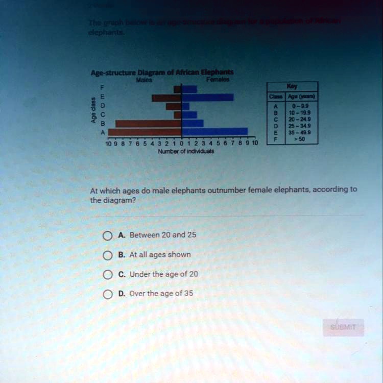 The graph below is an age-structure diagram for a population of African elephants.
Age-structure Diagram of African Elephants
Males Females
Age class
F
E
D
C
B
A
10 9 8 7 6 5 4 3 2 1 0 1 2 3 4 5 6 7 8 9 10
Number of individuals
Key
Class Age (years)
A 0 - 9.9
B 10 - 19.9
C 20 - 24.9
D 25 - 34.9
E 35 - 49.9
F > 50
At which ages do male elephants outnumber female elephants, according to the diagram?
A. Between 20 and 25
B. At all ages shown
C. Under the age of 20
D. Over the age of 35