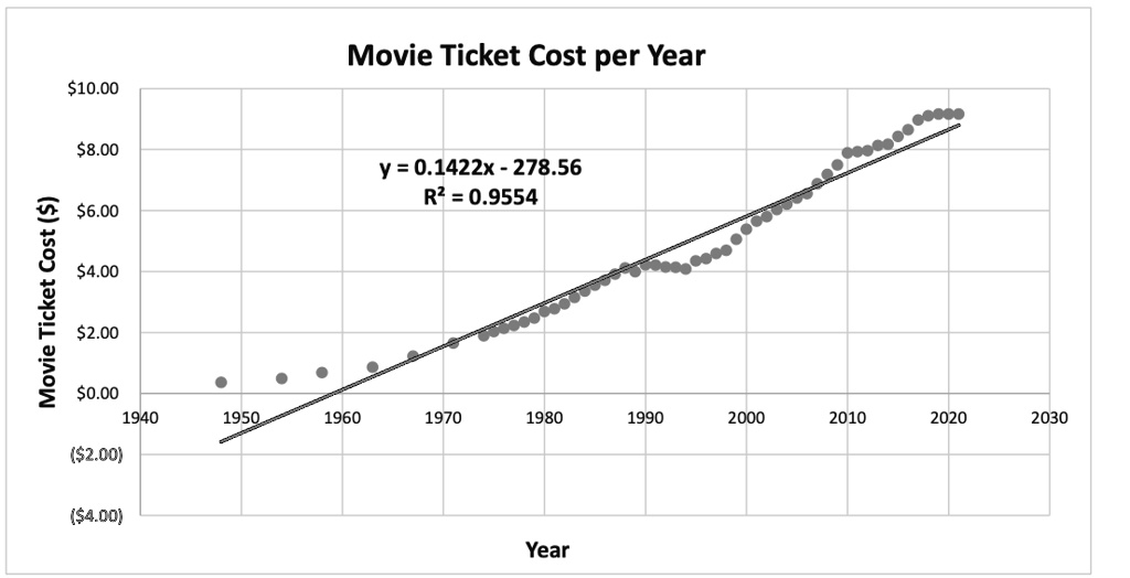 SOLVED The graph below shows the average cost of a movie ticket from