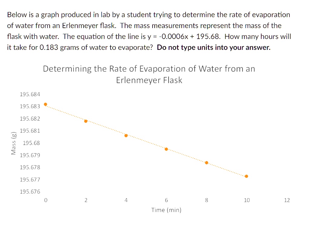 SOLVED Below is a graph produced in the lab by a student trying to