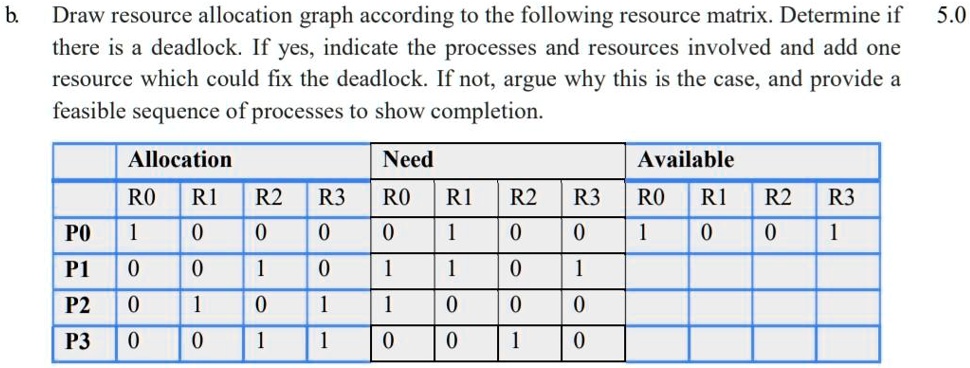 SOLVED: (Operating Systems) Draw resource allocation graph according to ...