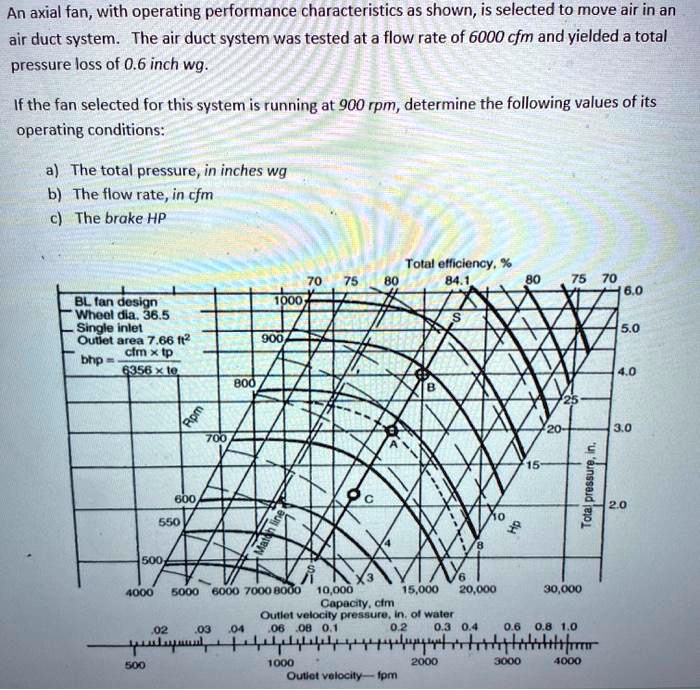 SOLVED: An axial fan, with operating performance characteristics as ...