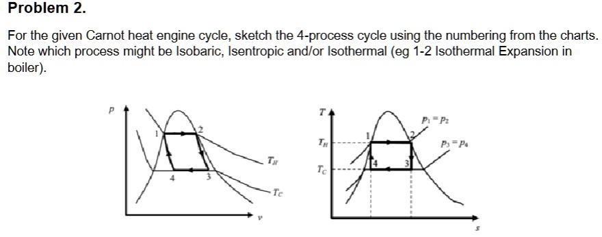 Problem 2. For the given Carnot heat engine cycle, sketch the 4-process ...