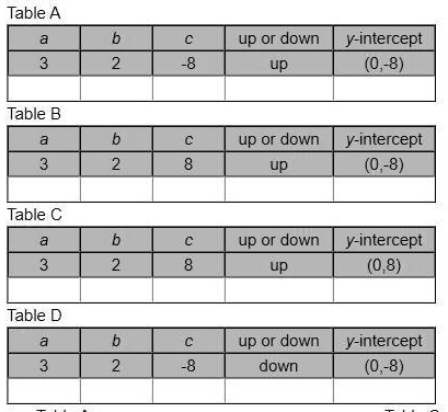 Solved For The Given Equation Find The Values Of A B And C Determine The Direction In Which The Parabola Opens And Determine The Y Intercept Decide Which Table Best Illustrates These Values For