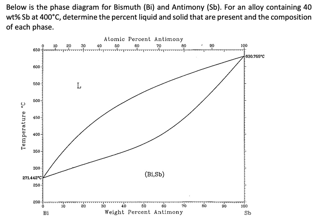 SOLVED Below is the phase diagram for Bismuth (Bi) and Antimony (Sb