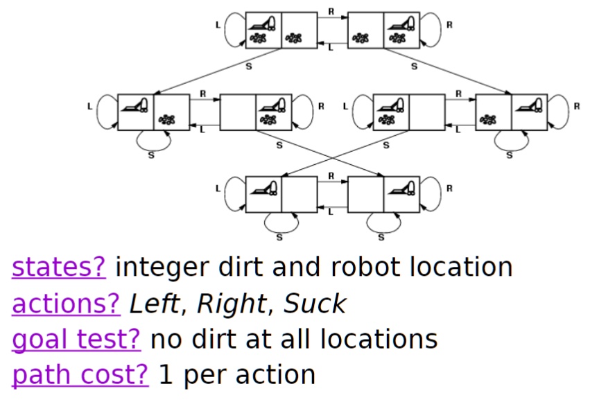 Vacuum World Problem Visualization states? integer dirt and robot location actions? Left, Right, Suck goal ...