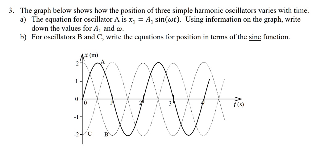 SOLVED:3. The graph below shows how the position of three simple ...