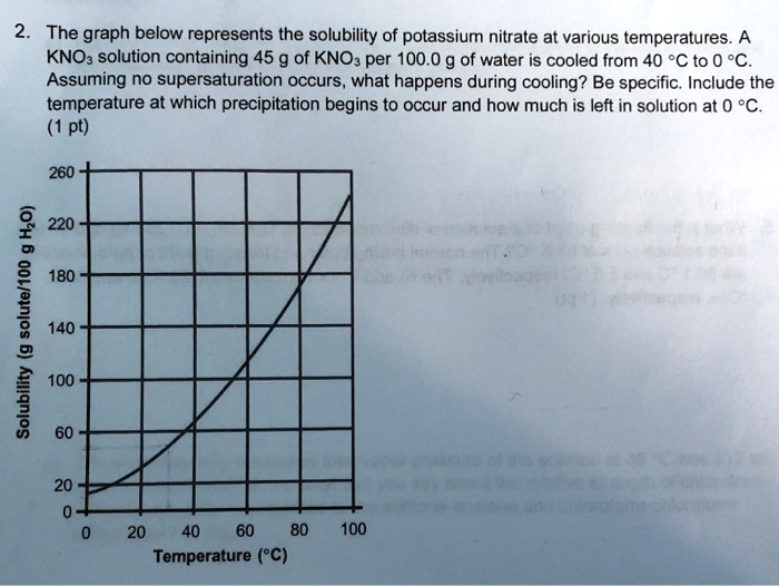 Solved The Graph Below Represents The Solubility Of Potassium Nitrate At Various Temperatures