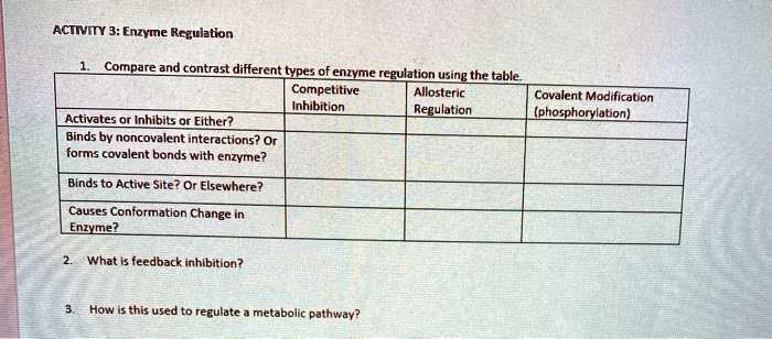 ACTIVITY 3: Enzyme Regulation

1. Compare and contrast different types of enzyme regulation using the table.

Competitive Inhibition | Allosteric Regulation | Covalent Modification (phosphorylation)
— | — | —
Activates or Inhibits or Either? | | |
Binds by noncovalent interactions? Or forms covalent bonds with enzyme? | | |
Binds to Active Site? Or Elsewhere? | | |
Causes Conformation Change in Enzyme? | | |

2. What is feedback inhibition?

3. How is this used to regulate a metabolic pathway?