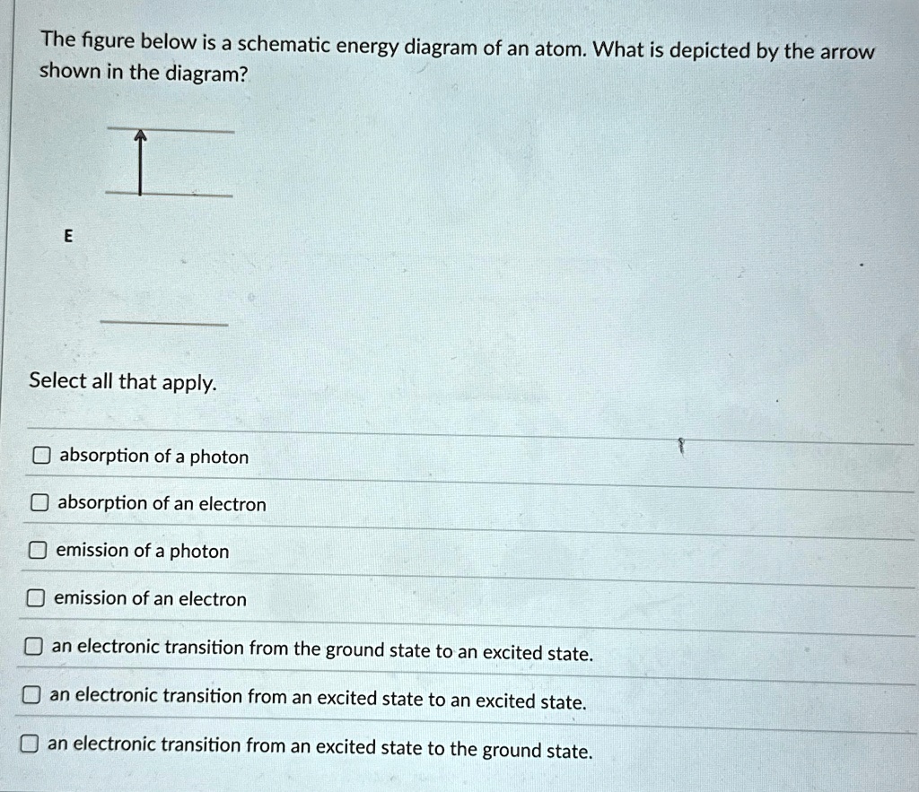 the figure below is a schematic energy diagram of an atom what is ...