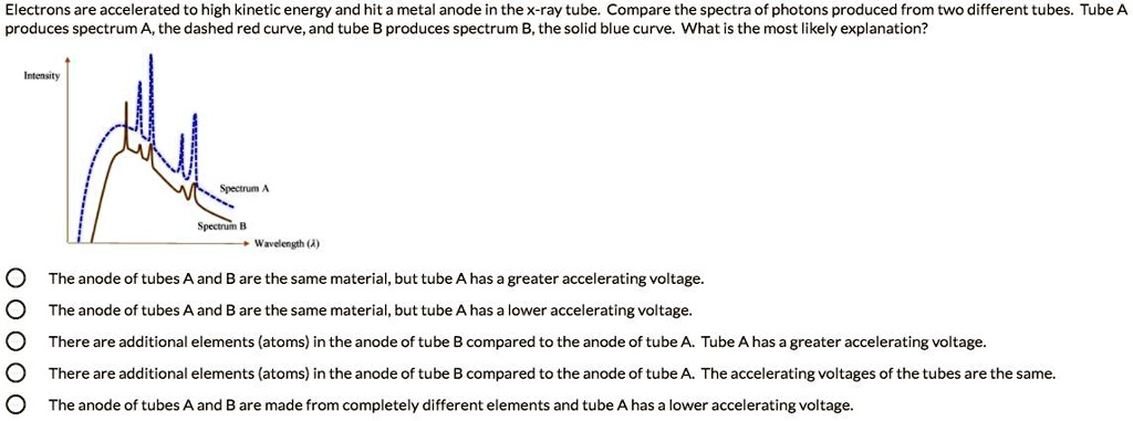 Electrons are accelerated to high kinetic energy and hit a...