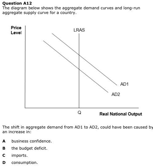 SOLVED: Question A12: The diagram below shows the aggregate demand ...