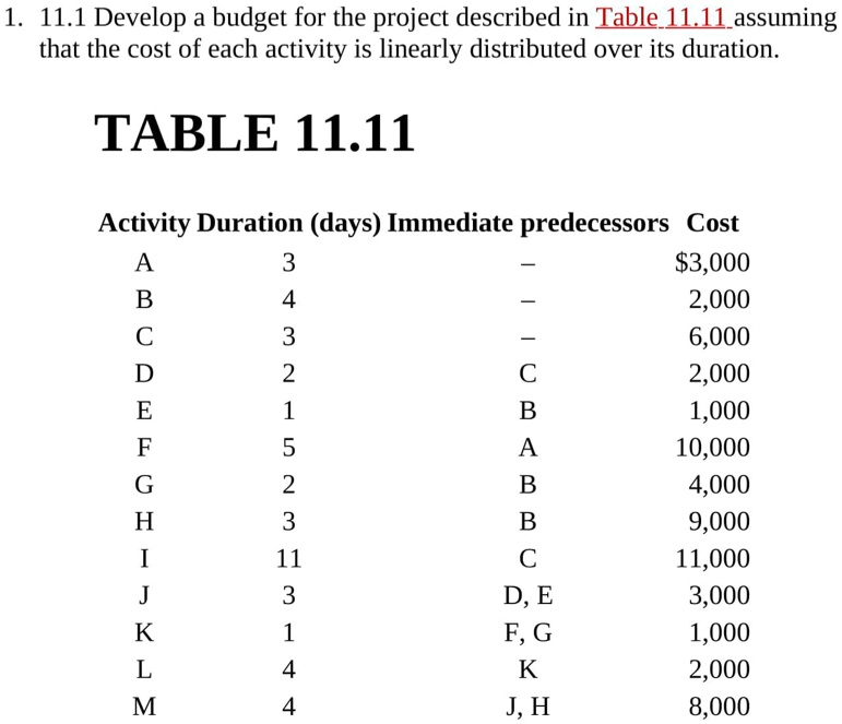 1. 11.1 Develop a budget for the project described in Table 11.11 assuming that the cost of each activity is linearly distributed over its duration.

TABLE 11.11

Activity Duration (days) Immediate predecessors Cost
A 3 - 3,000
B 4 - 2,000
C 3 - 6,000
D 2 C 2,000
E 1 B 1,000
F 5 A 10,000
G 2 B 4,000
H 3 B 9,000
I 11 C 11,000
J 3 D, E 3,000
K 1 F, G 1,000
L 4 K 2,000
M 4 J, H 8,000
