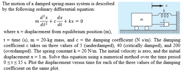 The motion of a damped spring-mass system is described by the following ...