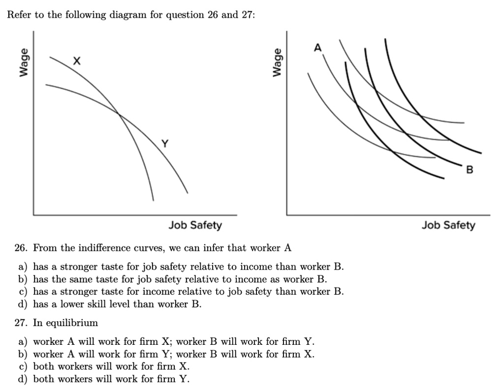 SOLVED Refer to the following diagram for question 26 and 27 Wage