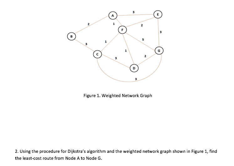 Weighted Network Examples Figure: Weighted Network Graph 2. Using the procedure for Dijkstra's ...