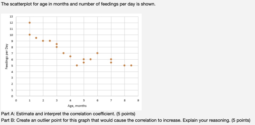 The scatterplot for age in months and number of feedings per day is ...