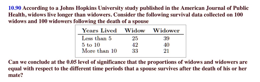 According to a Johns Hopkins University study published in the American Journal of Public Health, widows live longer than widowers. Consider the following survival data collected on 100 widows and 100 widowers following the death of a spouse

Years Lived Widow Widower
Less than 5 25 39
5 to 10 42 40
More than 10 33 21

Can we conclude at the 0.05 level of significance that the proportions of widows and widowers are equal with respect to the different time periods that a spouse survives after the death of his or her mate?