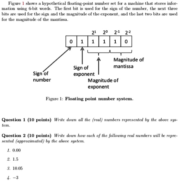 Figure 1 Shows A Hypothetical Floating-point Number Set For A Machine ...