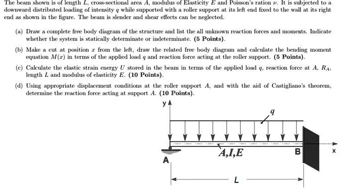 The beam shown is of length L, cross-sectional area A, modulus of ...