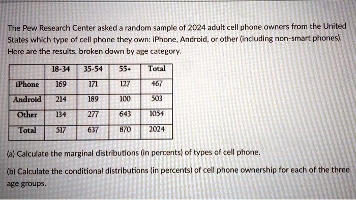 The Pew Research Center asked a random sample of 2024 adult cell phone owners from the United
States which type of cell phone they own: iPhone, Android, or other (including non-smart phones).
Here are the results, broken down by age category.
egintabular|l|l|l|l|l|
hline
     18-34     35-54     55+     Total hline
iPhone     169     171     127     467 hline
Android     214     189     100     503 hline
Other     134     277     643     1054 hline
Total     517     637     870     2024 hline
endtabular
(a) Calculate the marginal distributions (in percents) of types of cell phone.
(b) Calculate the conditional distributions (in percents) of cell phone ownership for each of the three
age groups.