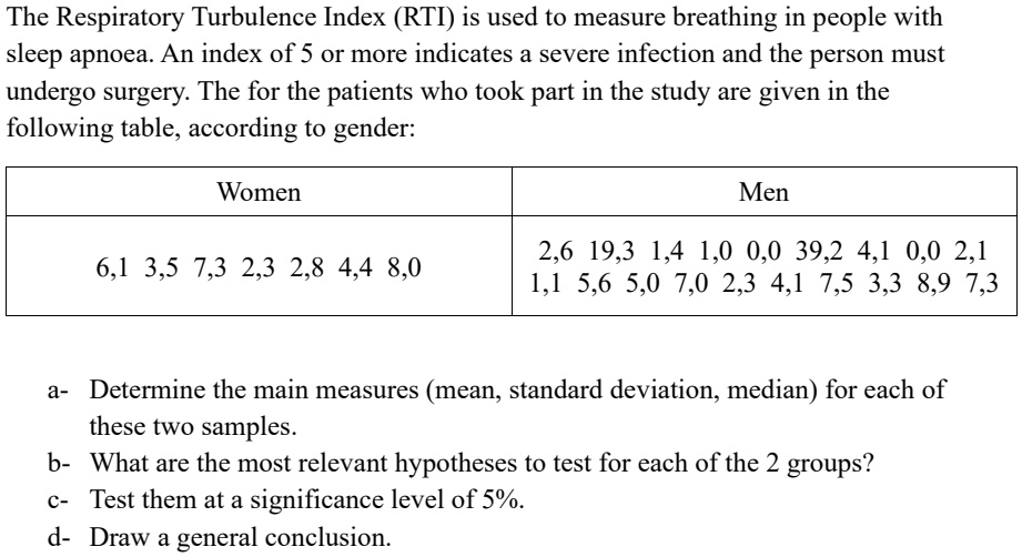 The Respiratory Turbulence Index (RTI) is used to measure breathing in people with
sleep apnoea. An index of 5 or more indicates a severe infection and the person must
undergo surgery. The for the patients who took part in the study are given in the
following table, according to gender:
Women
6,1 3,5 7,3 2,3 2,8 4,4 8,0
Men
2,6 19,3 1,4 1,0 0,0 39,2 4,1 0,0 2,1
1,1 5,6 5,0 7,0 2,3 4,1 7,5 3,3 8,9 7,3
a- Determine the main measures (mean, standard deviation, median) for each of
these two samples.
b- What are the most relevant hypotheses to test for each of the 2 groups?
c- Test them at a significance level of 5%.
d- Draw a general conclusion.