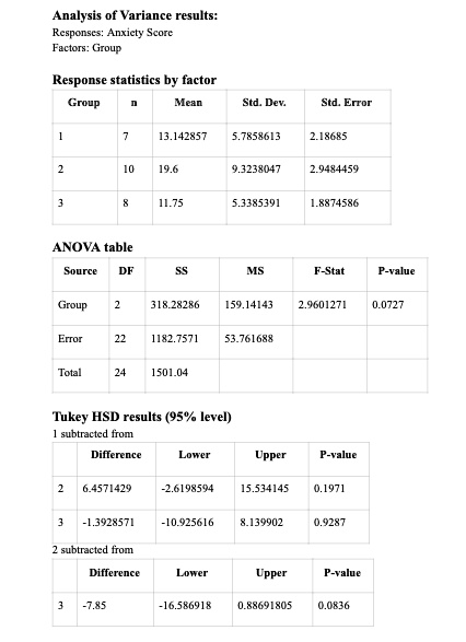 Analysis of Variance results:
Responses: Anxiety Score
Factors: Group
Response statistics by factor
Group n Mean Std. Dev. Std. Error
1 7 13.142857 5.7858613 2.18685
2 10 19.6 9.3238047 2.9484459
3 8 11.75 5.3385391 1.8874586
ANOVA table
Source DF SS MS F-Stat P-value
Group 2 318.28286 159.14143 2.9601271 0.0727
Error 22 1182.7571 53.761688
Total 24 1501.04
Tukey HSD results (95% level)
1 subtracted from
Difference Lower Upper P-value
2 6.4571429 -2.6198594 15.534145 0.1971
3 -1.3928571 -10.925616 8.139902 0.9287
2 subtracted from
Difference Lower Upper P-value
3 -7.85 -16.586918 0.88691805 0.0836