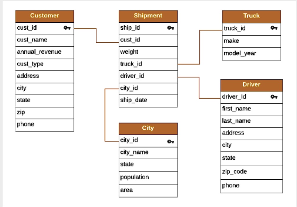 Customer
custid
custname
annualrevenue
custtype
address
city
state
zip
phone
Shipment
shipid
custid
weight
truckid
driverid
cityid
shipdate
City
cityid
cityname
state
population
area
Truck
truckid
make
modelyear
Driver
driverid
firstname
lastname
address
city
state
zipcode
phone