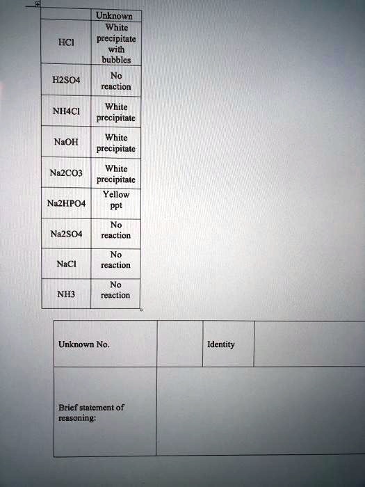 SOLVED Uokoown White precipitate HCI bubbles No rcaction H2S04 White