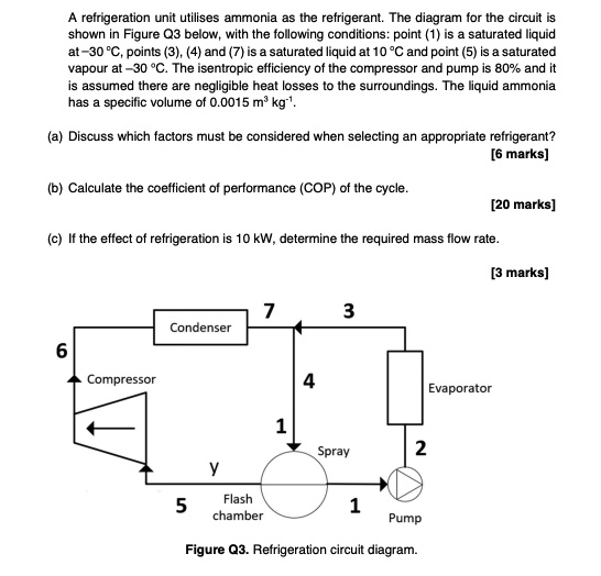 SOLVED A refrigeration unit utilises ammonia as the refrigerant. The