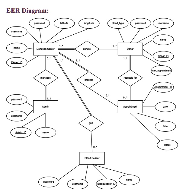 SOLVED: Map the EER model to the relational model/schema. I want the ...